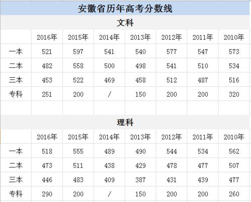 2021年安徽高考各科平均分？（安徽2020年文科录取分数线二本）-图1