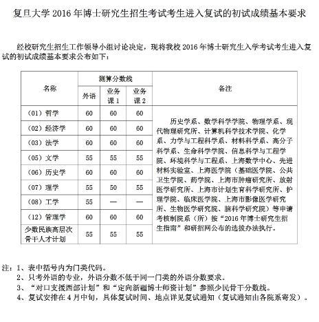2023年医学博士英语分数线？（博士数学分数线）-图1