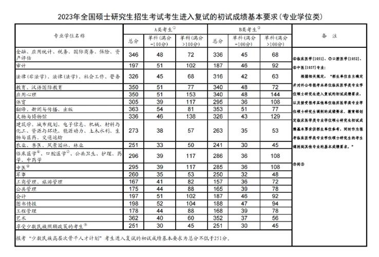 2023年医学博士英语分数线？（博士数学分数线）-图3