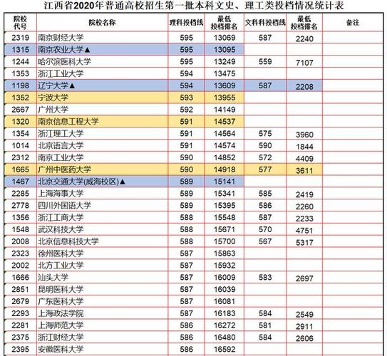 高考一本线多少分2020?(江西文科一本分数线2020年)-图3 高考一本线多少分2020?(江西文科一本分数线2020年)-图3
