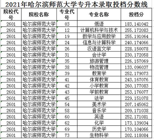 哈尔滨师范大学专业设置？（文科传媒哈师大分数线）-图1