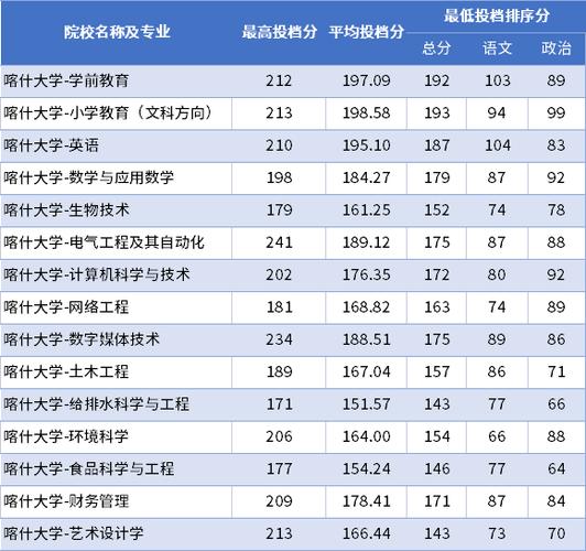 物理类460分能上什么学校?(喀什大学艺体生分数线)-图3 物理类460分能上什么学校?(喀什大学艺体生分数线)-图3