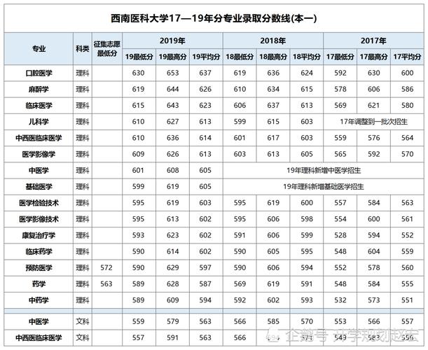 四川泸州医学院录取分?(泸州西南医科大学的高考分数线)-图1 四川泸州医学院录取分?(泸州西南医科大学的高考分数线)-图1