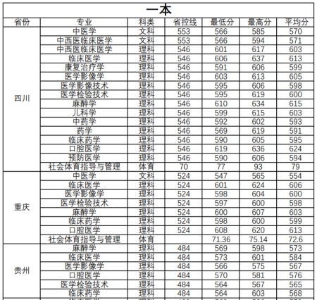 四川泸州医学院录取分?(泸州西南医科大学的高考分数线)-图3 四川泸州医学院录取分?(泸州西南医科大学的高考分数线)-图3