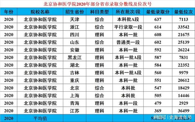 2020北京医科大学北京录取分数线?(2020高校北京录取分数线表)-图3 2020北京医科大学北京录取分数线?(2020高校北京录取分数线表)-图3