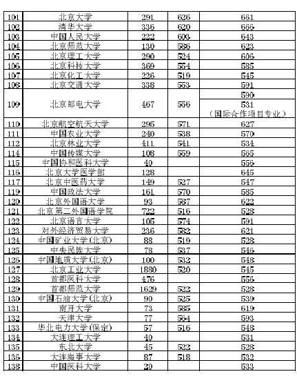 2020北京医科大学北京录取分数线?(2020高校北京录取分数线表)-图2 2020北京医科大学北京录取分数线?(2020高校北京录取分数线表)-图2
