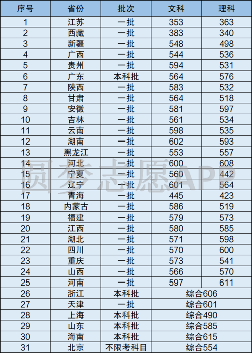 江苏高考532分可以报考哪些大学？（江苏大学二本理科最低分数线）-图3
