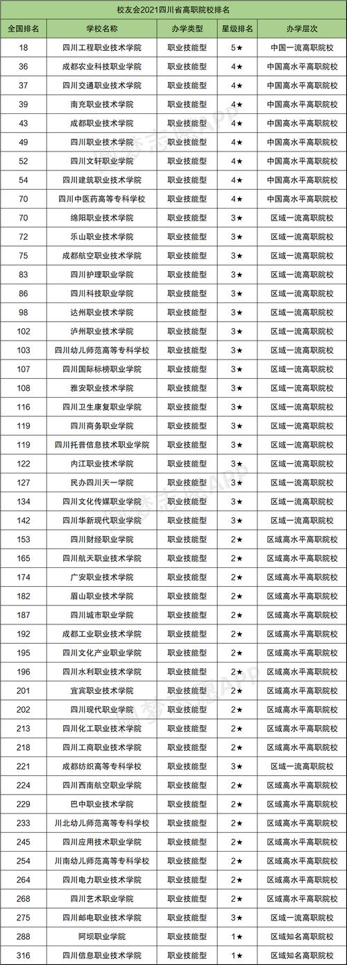 四川专科大学排名?(四川所有的专科学校排名及分数线)-图2 四川专科大学排名?(四川所有的专科学校排名及分数线)-图2