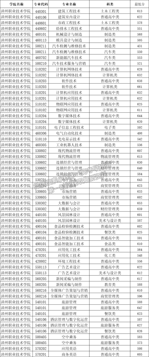 漳州职业技术学院小高考要多少分?(漳州职业技术学院各省录取分数线)-图1 漳州职业技术学院小高考要多少分?(漳州职业技术学院各省录取分数线)-图1