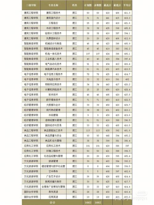 漳州职业技术学院小高考要多少分?(漳州职业技术学院各省录取分数线)-图3 漳州职业技术学院小高考要多少分?(漳州职业技术学院各省录取分数线)-图3