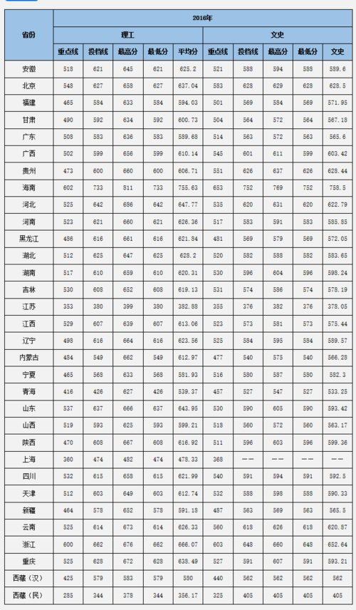中南大学2020年临床专业分数线?(2020个大学专业分数线)-图1 中南大学2020年临床专业分数线?(2020个大学专业分数线)-图1