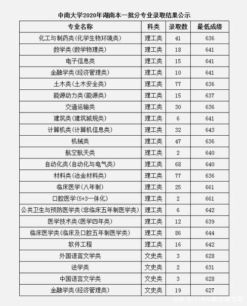 中南大学2020年临床专业分数线?(2020个大学专业分数线)-图2 中南大学2020年临床专业分数线?(2020个大学专业分数线)-图2