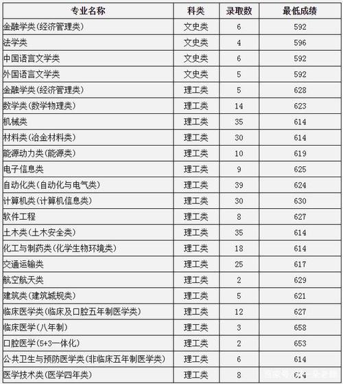 中南大学2020年临床专业分数线?(2020个大学专业分数线)-图3 中南大学2020年临床专业分数线?(2020个大学专业分数线)-图3