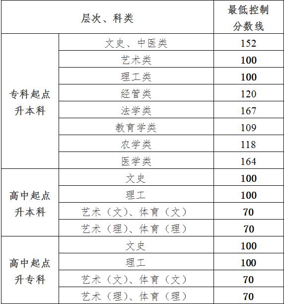 贵州成人本科多少分能过?(贵州成人高考2020分数线)-图1 贵州成人本科多少分能过?(贵州成人高考2020分数线)-图1