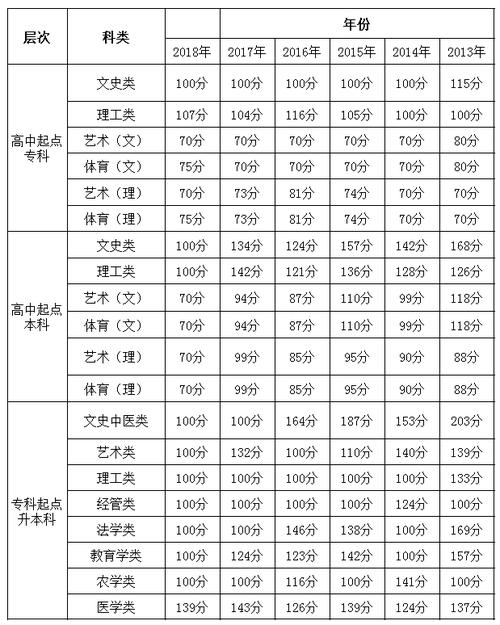 贵州成人本科多少分能过?(贵州成人高考2020分数线)-图2 贵州成人本科多少分能过?(贵州成人高考2020分数线)-图2
