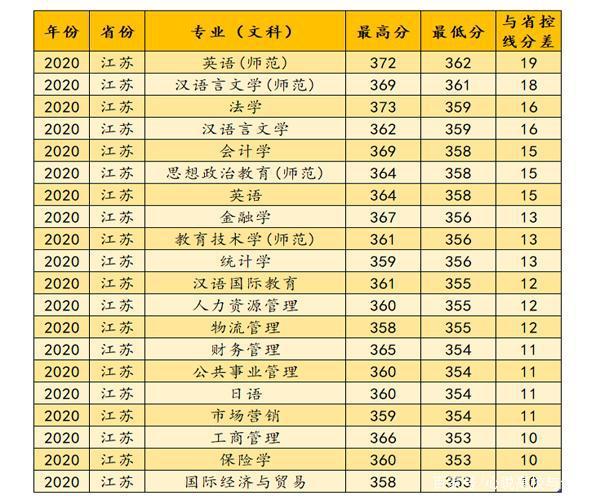 淮安大学2020录取分数线？（江苏大学2020在河南录取分数线）-图2
