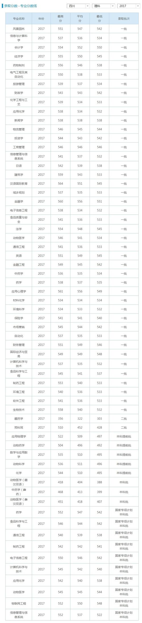 西南民族大学重本预科分数线?(云南名族大学的预科分数线)-图2 西南民族大学重本预科分数线?(云南名族大学的预科分数线)-图2