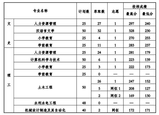 贵州省3+3贯通班有哪些学校？（毕节工程应用技术学院预科分数线）-图1