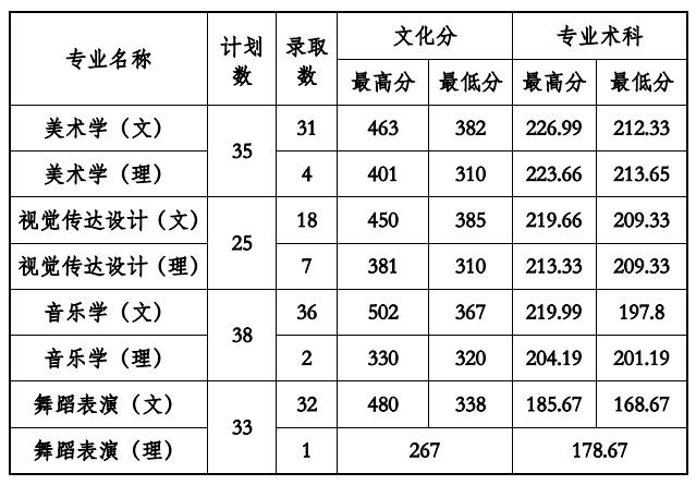 贵州省3+3贯通班有哪些学校？（毕节工程应用技术学院预科分数线）-图3