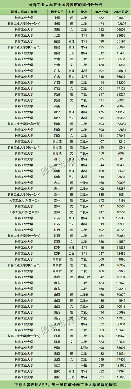 2021长春市三本大学学费?(长春三本大学最低分数线是多少)-图2 2021长春市三本大学学费?(长春三本大学最低分数线是多少)-图2