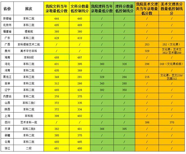 2021长春市三本大学学费?(长春三本大学最低分数线是多少)-图3 2021长春市三本大学学费?(长春三本大学最低分数线是多少)-图3