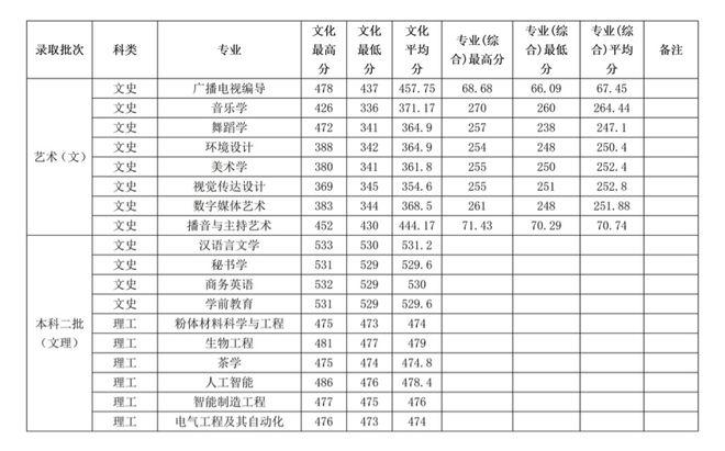 贺州市高中录取分数线2020?(贺州学院播音专业分数线)-图3 贺州市高中录取分数线2020?(贺州学院播音专业分数线)-图3