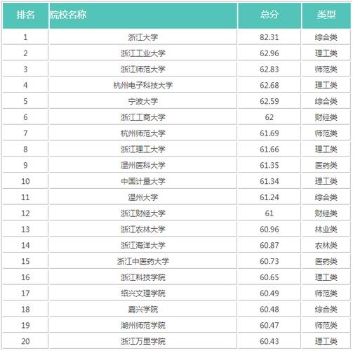 浙江省的大学学费排名?(浙江省文科一本大学排名及分数线)-图1 浙江省的大学学费排名?(浙江省文科一本大学排名及分数线)-图1
