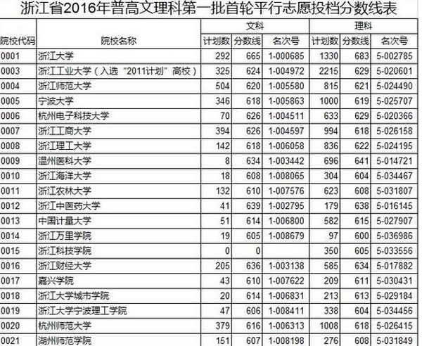 浙江省的大学学费排名?(浙江省文科一本大学排名及分数线)-图2 浙江省的大学学费排名?(浙江省文科一本大学排名及分数线)-图2