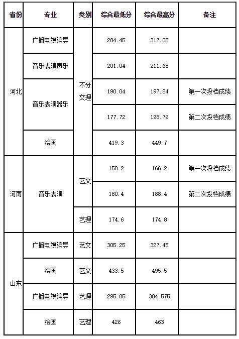 大连艺术学院今年表演需要文化课大约多少分?(大连艺文化分数线划定)-图2 大连艺术学院今年表演需要文化课大约多少分?(大连艺文化分数线划定)-图2