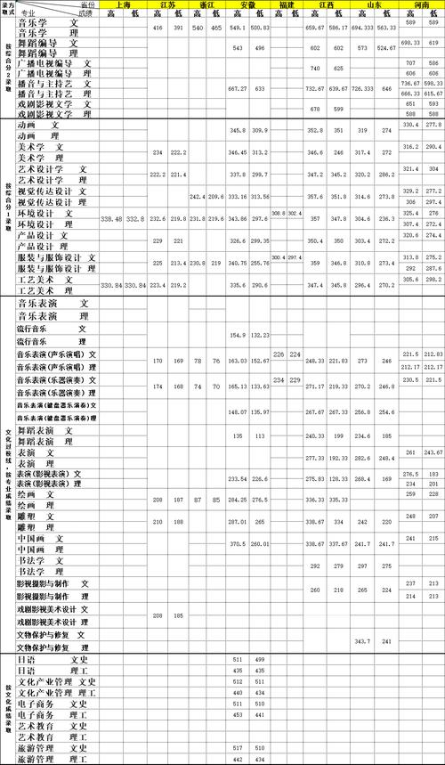 大连艺术学院今年表演需要文化课大约多少分?(大连艺文化分数线划定)-图3 大连艺术学院今年表演需要文化课大约多少分?(大连艺文化分数线划定)-图3