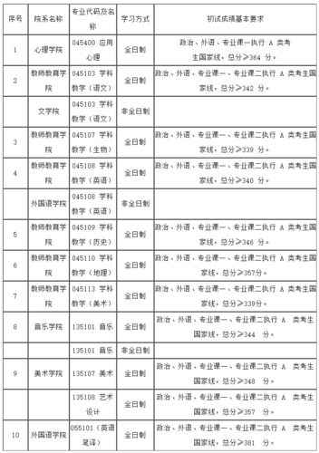 艺术类考研348分能走哪些学校?(首都师范大学研究生艺术类录取分数线)-图3 艺术类考研348分能走哪些学校?(首都师范大学研究生艺术类录取分数线)-图3