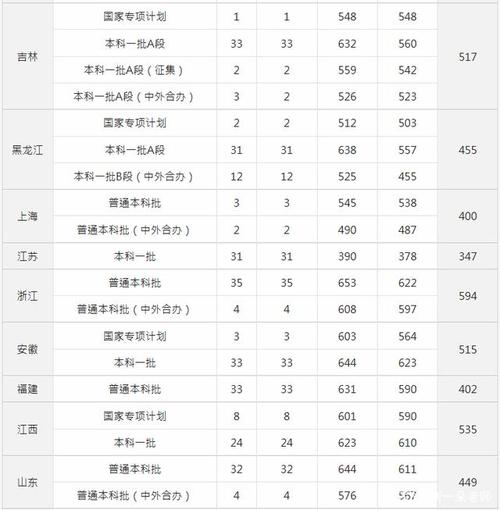 2020各医科大学录取分数线？（医科类大学录取分数线2020）-图1