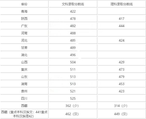 2020年西藏大学录取分数线?(西藏2020高考理科一本分数线预测)-图2 2020年西藏大学录取分数线?(西藏2020高考理科一本分数线预测)-图2