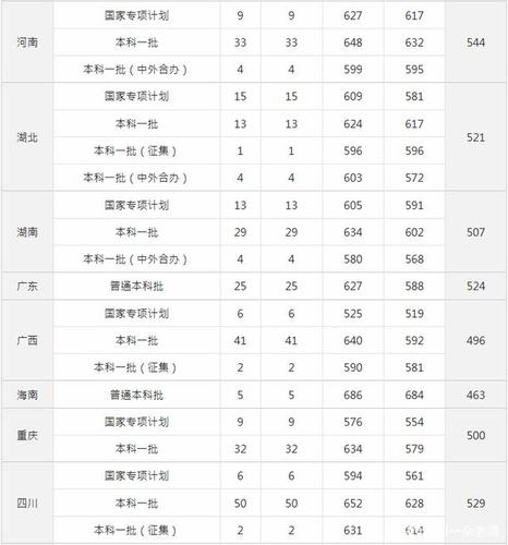 2020各医科大学录取分数线？（医科类大学录取分数线2020）-图3