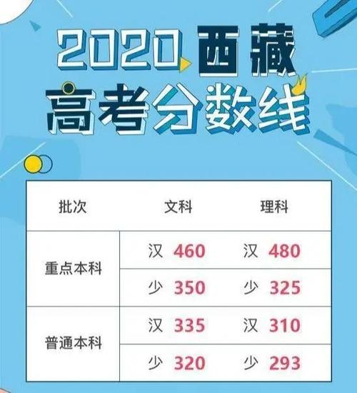 2020年西藏大学录取分数线?(西藏2020高考理科一本分数线预测)-图3 2020年西藏大学录取分数线?(西藏2020高考理科一本分数线预测)-图3