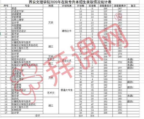 2020年西安文理学院录取分数线?(2020年西安文理学院专科分数线)-图1 2020年西安文理学院录取分数线?(2020年西安文理学院专科分数线)-图1