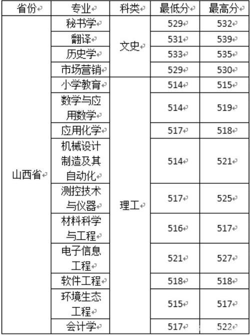 2020年西安文理学院录取分数线?(2020年西安文理学院专科分数线)-图2 2020年西安文理学院录取分数线?(2020年西安文理学院专科分数线)-图2