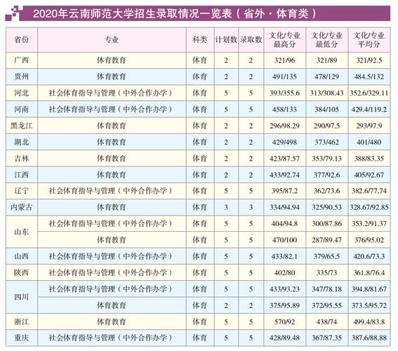 云南师大2020录取分数线?(2020年二本院校录取分数线公布云南)-图1 云南师大2020录取分数线?(2020年二本院校录取分数线公布云南)-图1