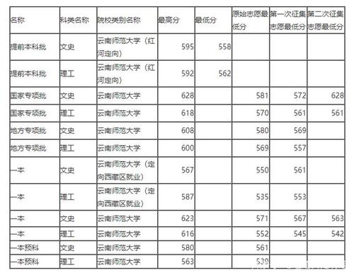 云南师大2020录取分数线?(2020年二本院校录取分数线公布云南)-图2 云南师大2020录取分数线?(2020年二本院校录取分数线公布云南)-图2