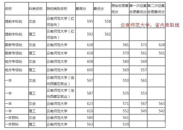 云南师大2020录取分数线?(2020年二本院校录取分数线公布云南)-图3 云南师大2020录取分数线?(2020年二本院校录取分数线公布云南)-图3