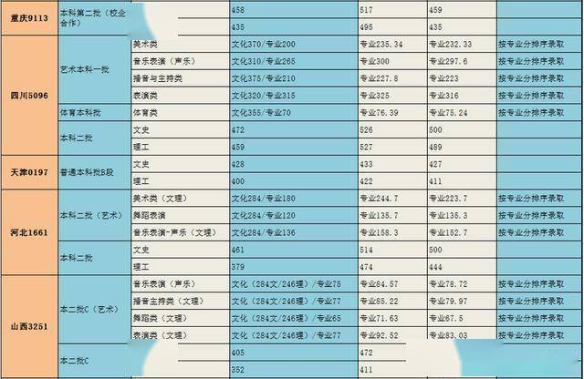 重庆文科考了492能报哪些二本学校？（重庆师范大学涉外商贸学院编导分数线）-图1