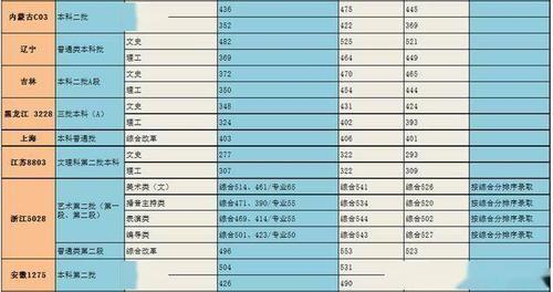 重庆文科考了492能报哪些二本学校？（重庆师范大学涉外商贸学院编导分数线）-图2