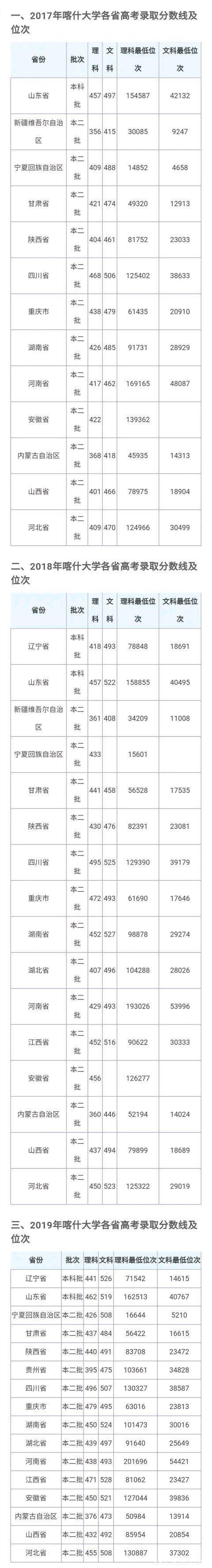 喀什大学录取查询入口?(喀什大学文科生录取的分数线是多少)-图1 喀什大学录取查询入口?(喀什大学文科生录取的分数线是多少)-图1