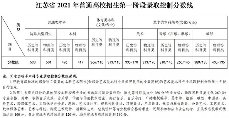 江苏高考总分480分考到373困难吗?(2 019江苏高考分数线)-图1 江苏高考总分480分考到373困难吗?(2 019江苏高考分数线)-图1