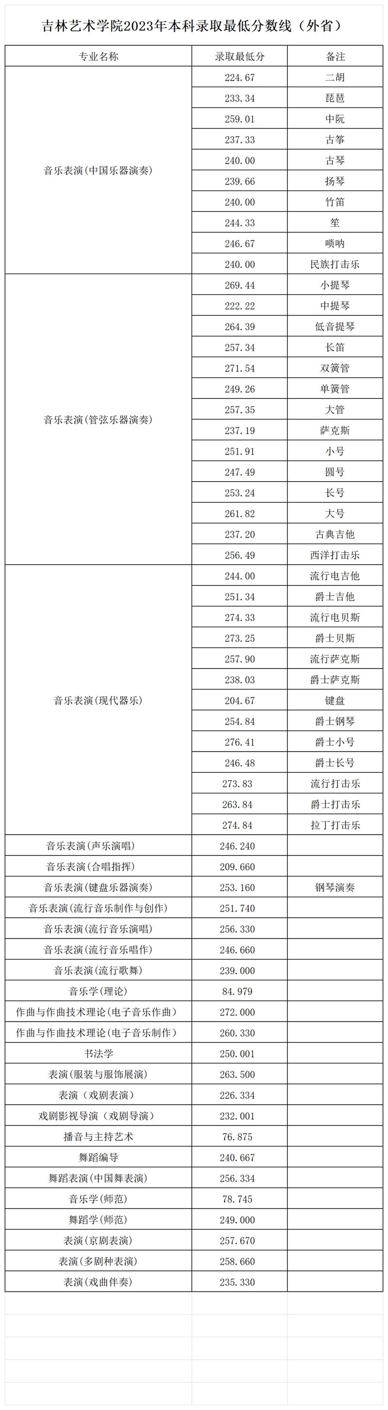 吉林艺术学院2023文化录取多少分?(艺术学院艺术生分数线)-图1 吉林艺术学院2023文化录取多少分?(艺术学院艺术生分数线)-图1