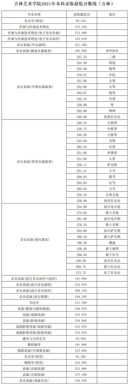 吉林艺术学院2023文化录取多少分?(艺术学院艺术生分数线)-图2 吉林艺术学院2023文化录取多少分?(艺术学院艺术生分数线)-图2