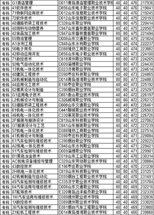 2020山东三本分数是多少?(2020山东3 2专本贯通学校分数线)-图1 2020山东三本分数是多少?(2020山东3 2专本贯通学校分数线)-图1