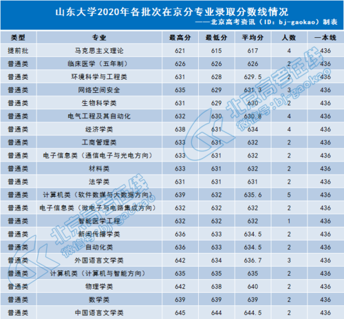2020山东三本分数是多少?(2020山东3 2专本贯通学校分数线)-图3 2020山东三本分数是多少?(2020山东3 2专本贯通学校分数线)-图3