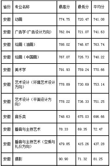 杭州艺术学院 录取分数线多少?(艺术学院艺术生录取分数线)-图3 杭州艺术学院 录取分数线多少?(艺术学院艺术生录取分数线)-图3