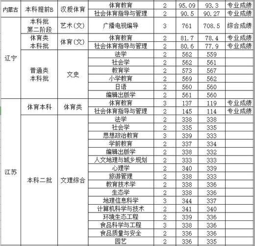 2020山西体校分数线是多少?(2020山西专升本师范体育教育分数线)-图2 2020山西体校分数线是多少?(2020山西专升本师范体育教育分数线)-图2